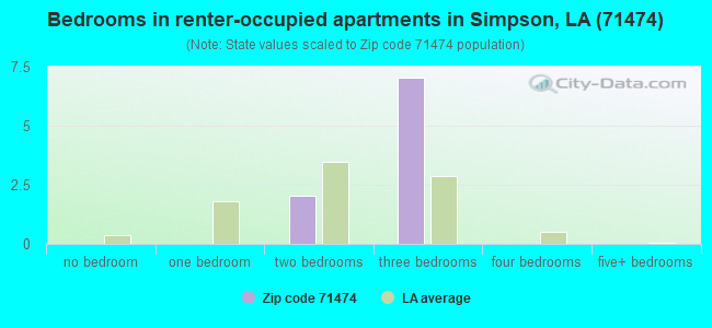 Bedrooms in renter-occupied apartments in Simpson, LA (71474) 