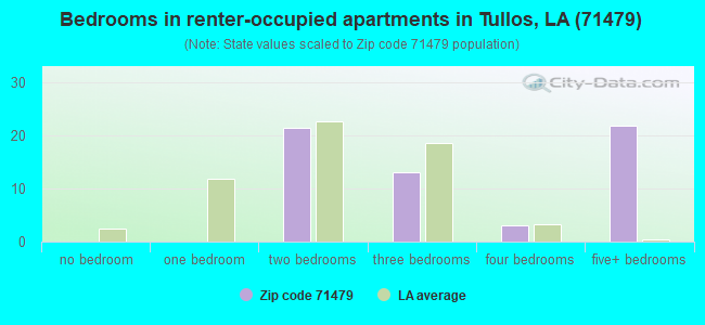 Bedrooms in renter-occupied apartments in Tullos, LA (71479) 