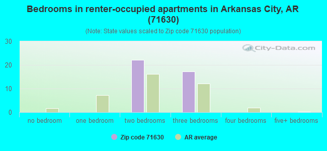 Bedrooms in renter-occupied apartments in Arkansas City, AR (71630) 