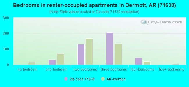 Bedrooms in renter-occupied apartments in Dermott, AR (71638) 