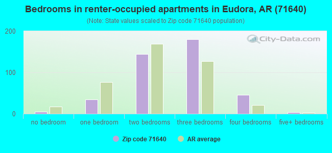 Bedrooms in renter-occupied apartments in Eudora, AR (71640) 