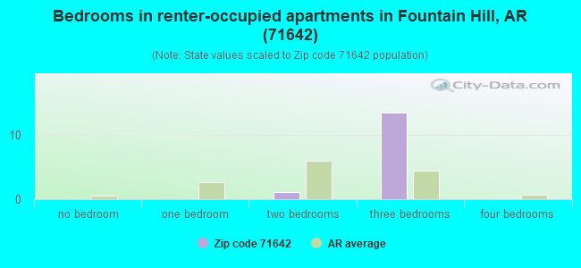 Bedrooms in renter-occupied apartments in Fountain Hill, AR (71642) 