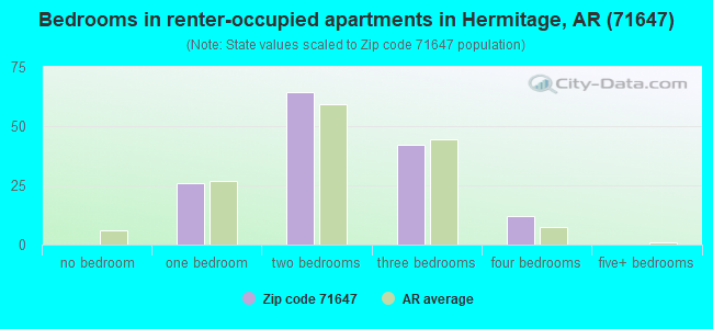 Bedrooms in renter-occupied apartments in Hermitage, AR (71647) 