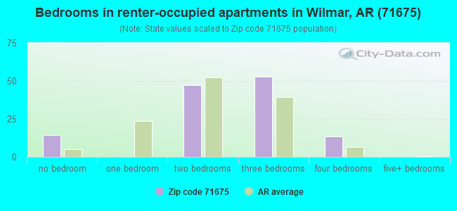 Bedrooms in renter-occupied apartments in Wilmar, AR (71675) 