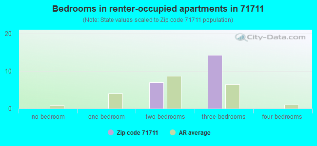 Bedrooms in renter-occupied apartments in 71711 