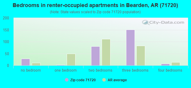 Bedrooms in renter-occupied apartments in Bearden, AR (71720) 