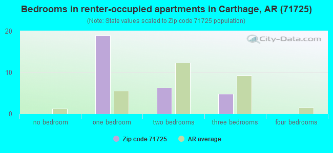 Bedrooms in renter-occupied apartments in Carthage, AR (71725) 
