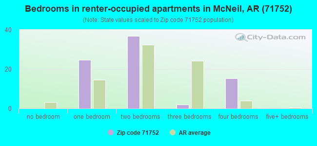Bedrooms in renter-occupied apartments in McNeil, AR (71752) 