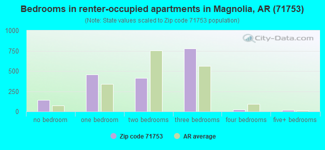 Bedrooms in renter-occupied apartments in Magnolia, AR (71753) 
