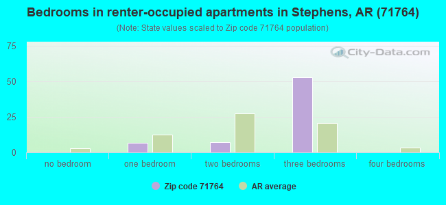 Bedrooms in renter-occupied apartments in Stephens, AR (71764) 