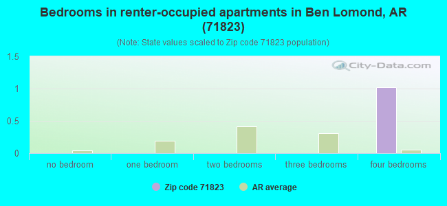 Bedrooms in renter-occupied apartments in Ben Lomond, AR (71823) 