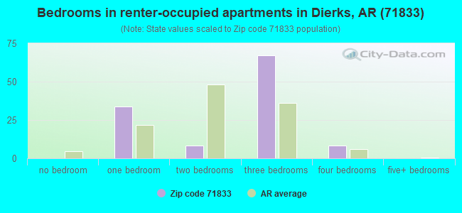 Bedrooms in renter-occupied apartments in Dierks, AR (71833) 