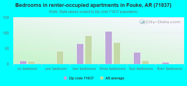 Bedrooms in renter-occupied apartments in Fouke, AR (71837) 