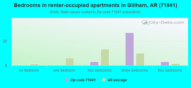 Bedrooms in renter-occupied apartments in Gillham, AR (71841) 