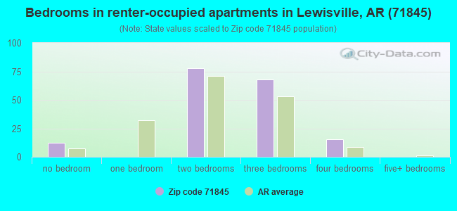 Bedrooms in renter-occupied apartments in Lewisville, AR (71845) 