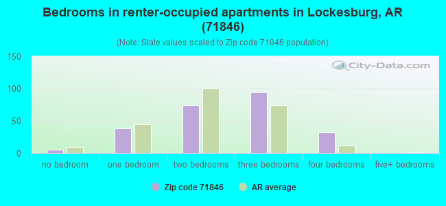 Bedrooms in renter-occupied apartments in Lockesburg, AR (71846) 