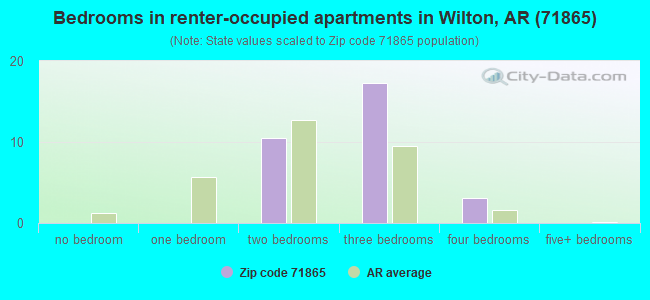 Bedrooms in renter-occupied apartments in Wilton, AR (71865) 