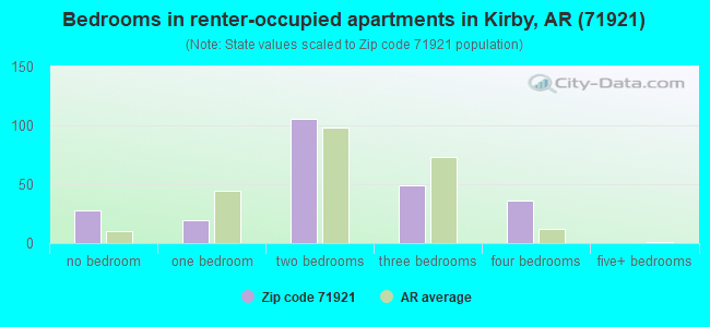 Bedrooms in renter-occupied apartments in Kirby, AR (71921) 