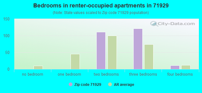 Bedrooms in renter-occupied apartments in 71929 