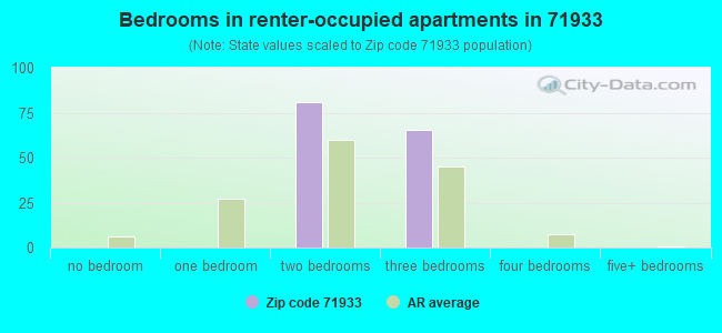 Bedrooms in renter-occupied apartments in 71933 