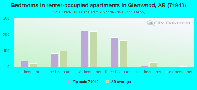 Bedrooms in renter-occupied apartments in Glenwood, AR (71943) 