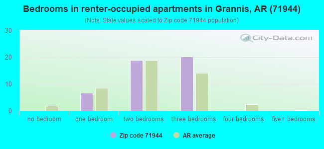 Bedrooms in renter-occupied apartments in Grannis, AR (71944) 