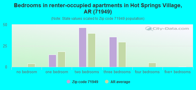 Bedrooms in renter-occupied apartments in Hot Springs Village, AR (71949) 