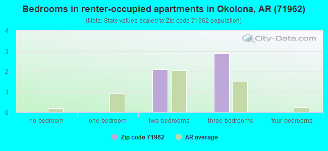 Bedrooms in renter-occupied apartments in Okolona, AR (71962) 