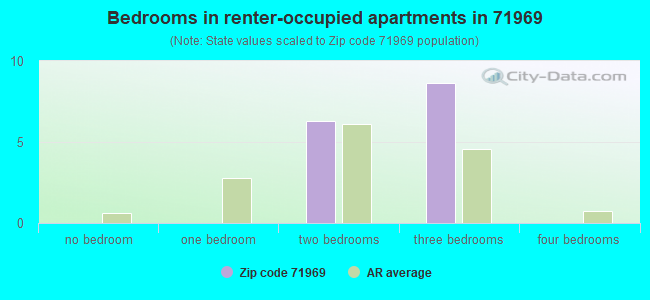 Bedrooms in renter-occupied apartments in 71969 