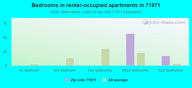 Bedrooms in renter-occupied apartments in 71971 