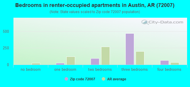 Bedrooms in renter-occupied apartments in Austin, AR (72007) 