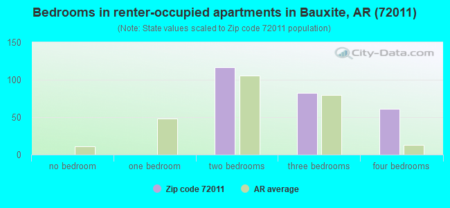 Bedrooms in renter-occupied apartments in Bauxite, AR (72011) 