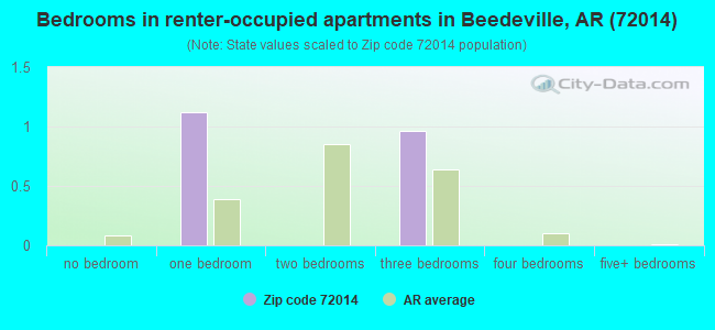 Bedrooms in renter-occupied apartments in Beedeville, AR (72014) 