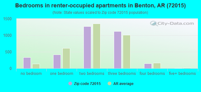 Bedrooms in renter-occupied apartments in Benton, AR (72015) 