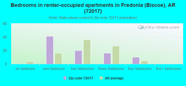 Bedrooms in renter-occupied apartments in Fredonia (Biscoe), AR (72017) 