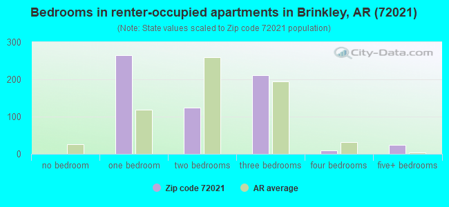 Bedrooms in renter-occupied apartments in Brinkley, AR (72021) 