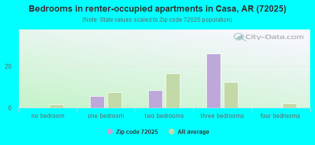 Bedrooms in renter-occupied apartments in Casa, AR (72025) 