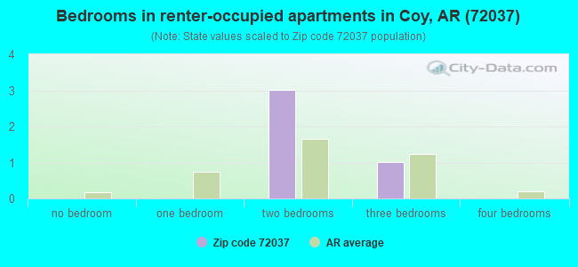 Bedrooms in renter-occupied apartments in Coy, AR (72037) 