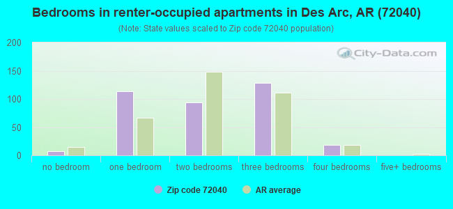 Bedrooms in renter-occupied apartments in Des Arc, AR (72040) 