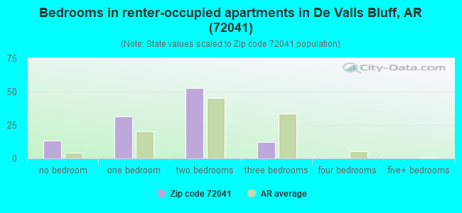 Bedrooms in renter-occupied apartments in De Valls Bluff, AR (72041) 