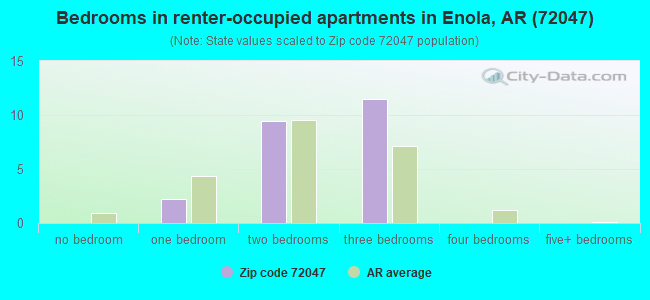 Bedrooms in renter-occupied apartments in Enola, AR (72047) 