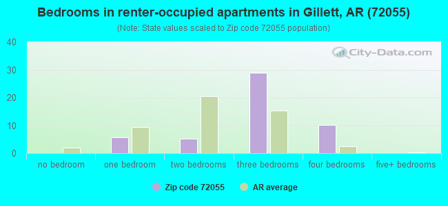 Bedrooms in renter-occupied apartments in Gillett, AR (72055) 