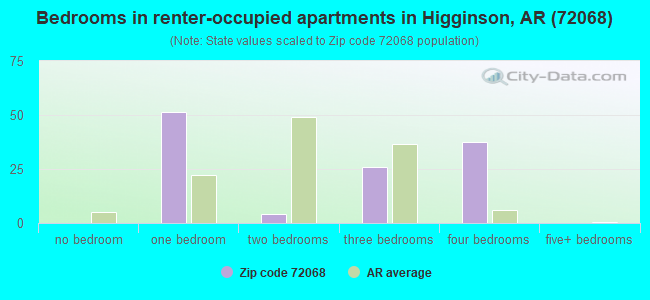 Bedrooms in renter-occupied apartments in Higginson, AR (72068) 