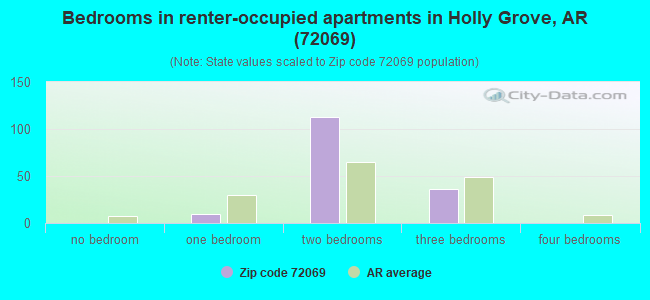 Bedrooms in renter-occupied apartments in Holly Grove, AR (72069) 