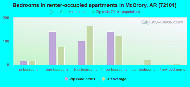 Bedrooms in renter-occupied apartments in McCrory, AR (72101) 