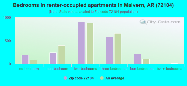 Bedrooms in renter-occupied apartments in Malvern, AR (72104) 