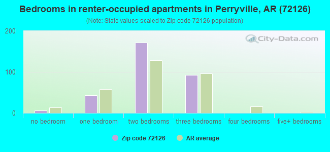 Bedrooms in renter-occupied apartments in Perryville, AR (72126) 