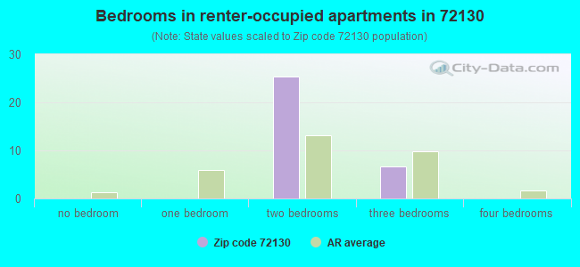 Bedrooms in renter-occupied apartments in 72130 