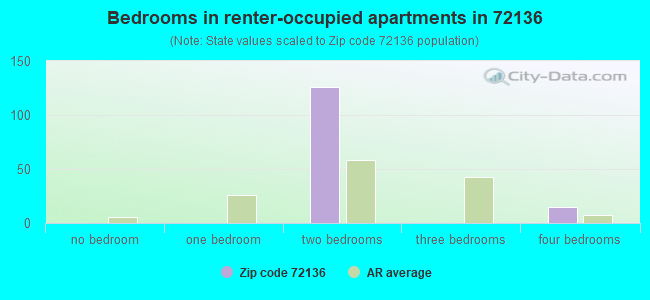 Bedrooms in renter-occupied apartments in 72136 