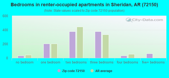 Bedrooms in renter-occupied apartments in Sheridan, AR (72150) 